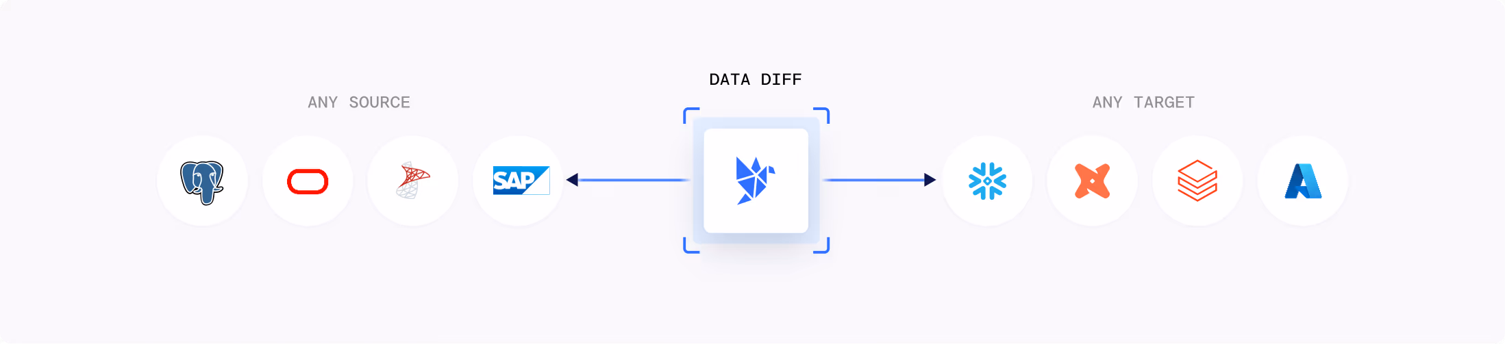 Data Diff — any source, any target